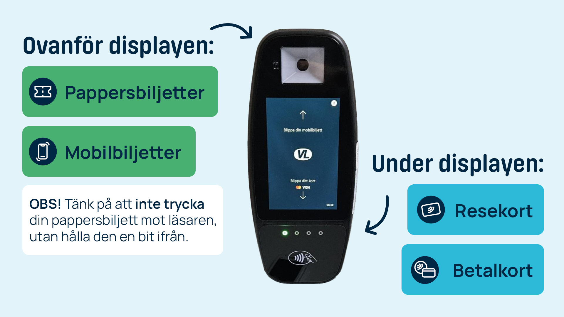 Illustration som visar var olika sorters biljetter ska blippas i ny biljettläsare